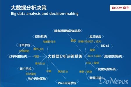 京东翁志 大数据分析如何构筑互联网企业信息安全防线